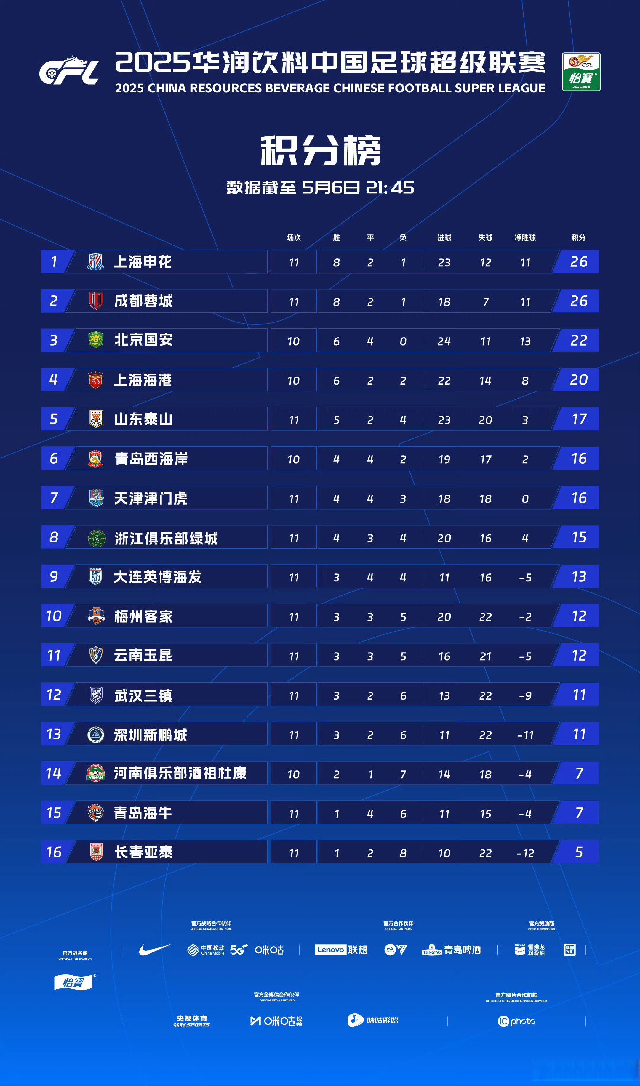 关于上港主场大胜，稳固积分榜前列位置的信息