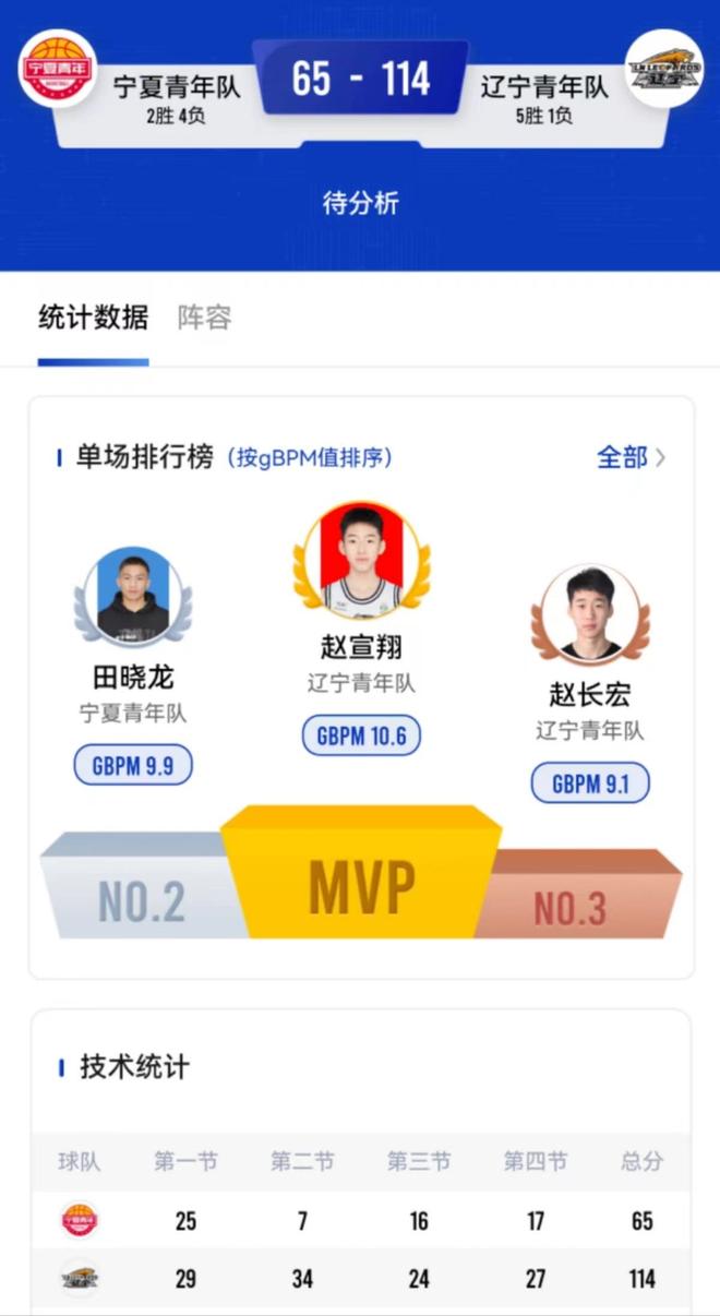 辽宁队全员贡献胜利，展现团队实力
