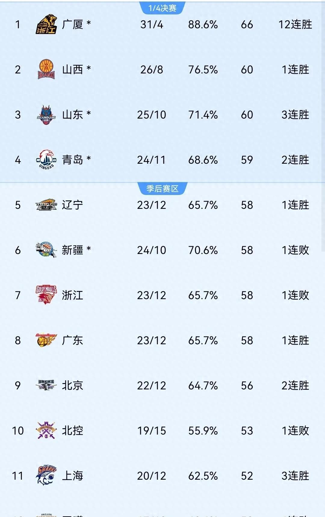 米兰体育网址-上海男篮努力追赶，保持前八位置