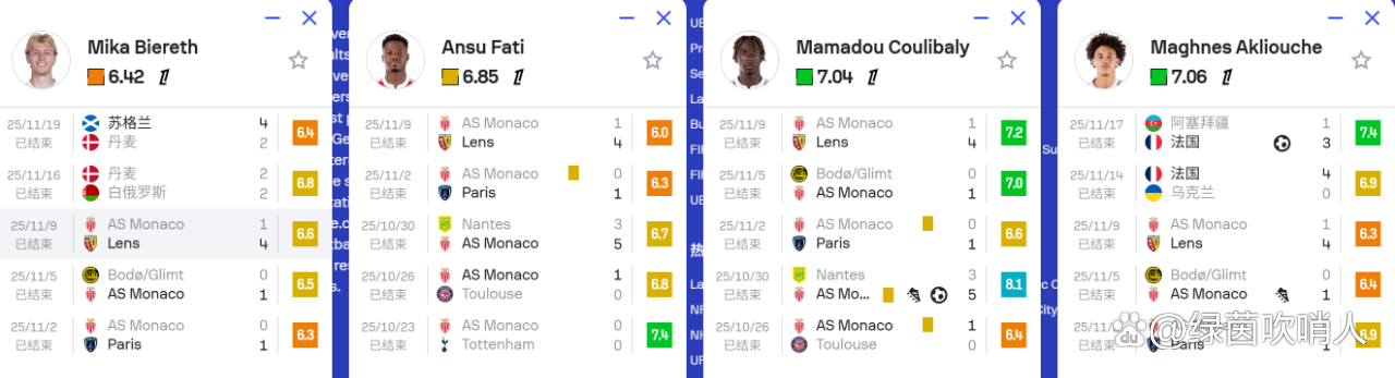 米兰体育官网app-摩纳哥客场大胜雷恩，继续保持不败